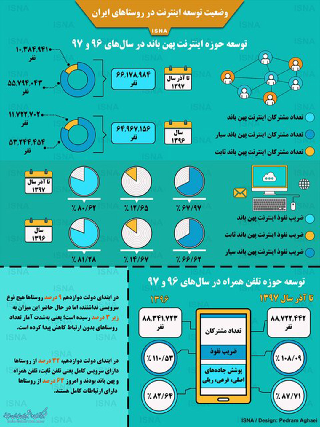 اینفوگرافی / وضعیت توسعه اینترنت در روستاهای ایران