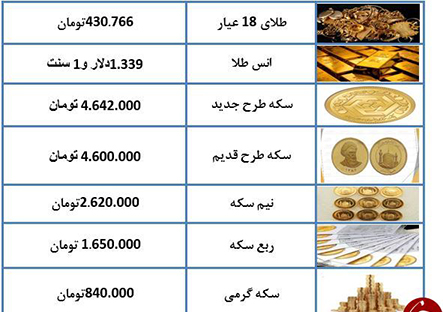 سکه از مرز ۴ میلیون و ۶۴۰ هزار تومان رد شد؛ نرخ طلا و سکه در بازار تهران