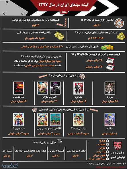 گیشه سینمای ایران در سال ۹۷