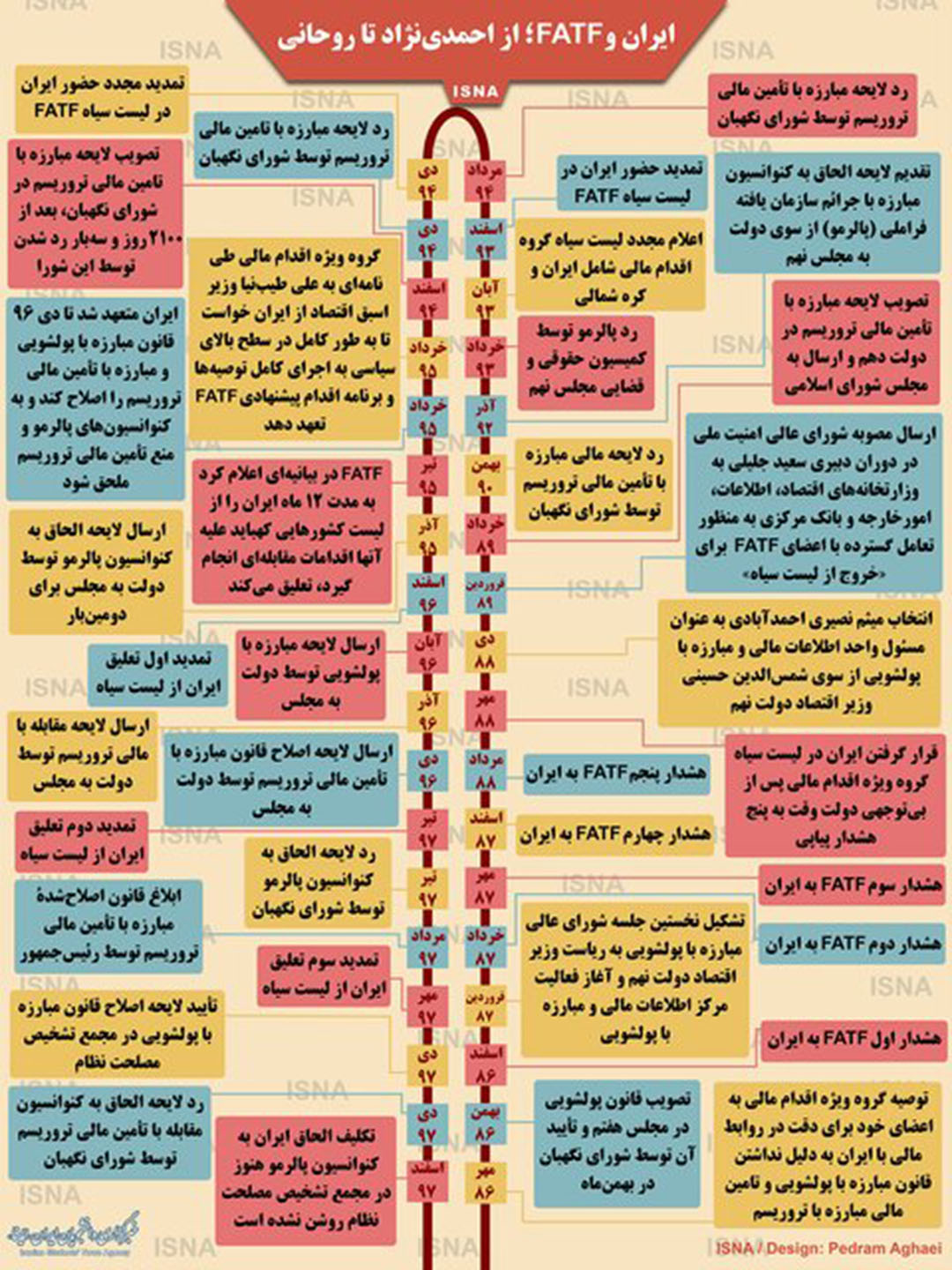 اینفوگرافی / ایران و FATF؛ از احمدی‌نژاد تا روحانی
