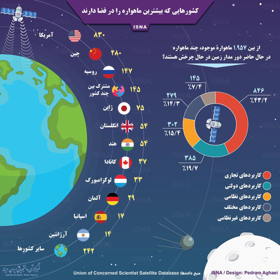اینفوگرافی / کشورهایی که بیشترین ماهواره را در فضا دارند