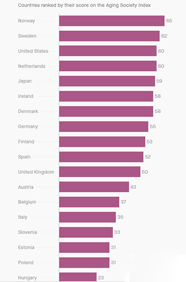 بهترین کشور جهان برای افراد سالمند کجاست؟ +نمودار