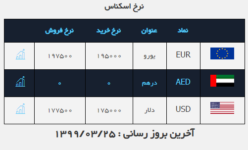 نرخ ارز آزاد در ۲۵ خرداد ۹۹؛ دلار به قیمت ۱۷ هزار و ۷۵۰ تومان رسید