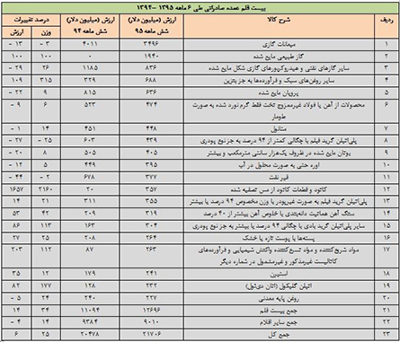 ۵۰ مقصد صادرات کالاهای ایرانی در پسابرجام