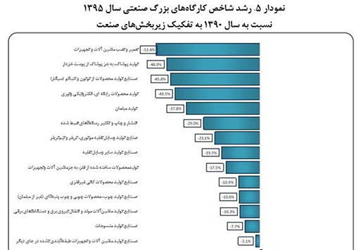 سودده ترین صنعت ایران در ۵ سال اخیر + نمودار