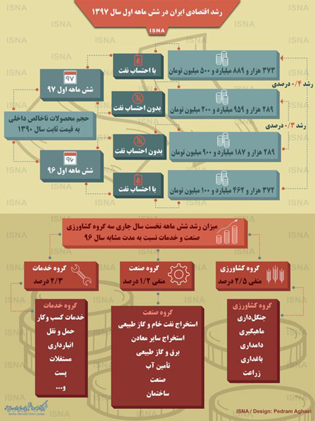اینفوگرافی / رشد اقتصادی ایران در شش ماهه اول ۱۳۹۷