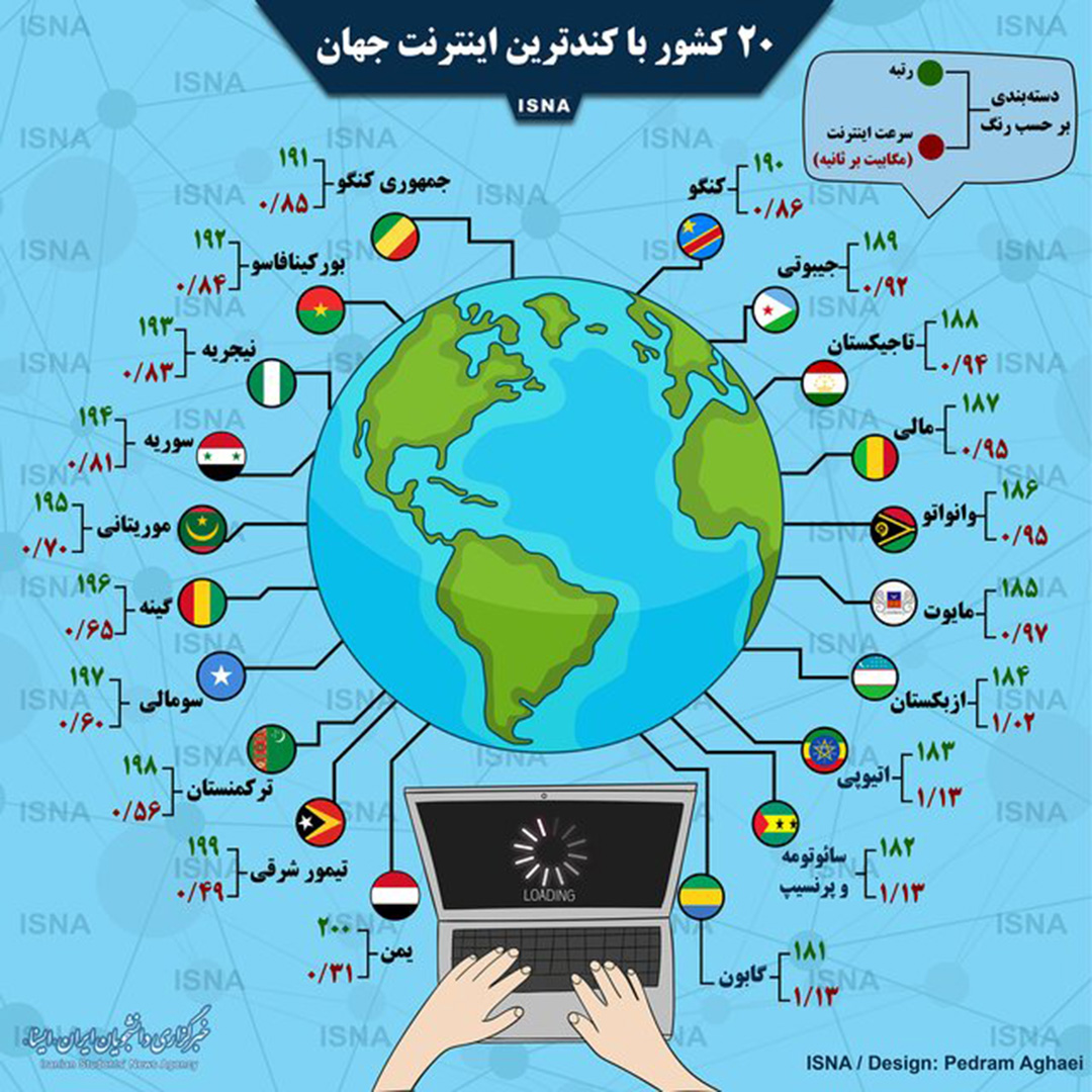 اینفوگرافی / ۲۰ کشور با کندترین اینترنت جهان