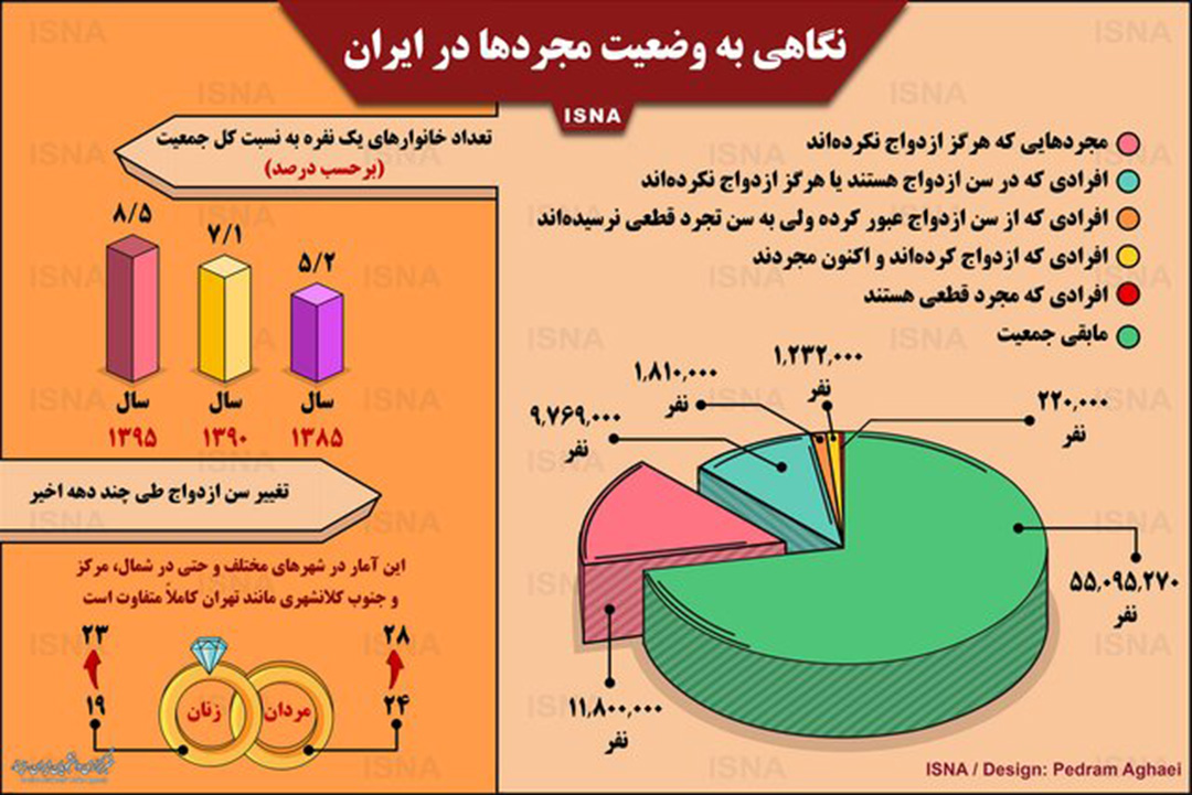 اینفوگرافی / نگاهی به وضعیت مجردها در ایران
