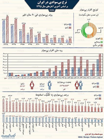 اینفوگرافیک | نرخ بی‌سوادی در ایران از ۶۰ سال پیش تا امروز