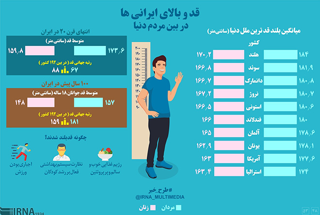 اینفوگرافیک| قد وبالای ایرانی‌ها در بین مردم دنیا