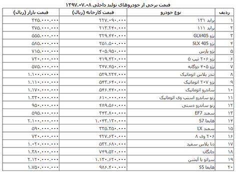 روند افزایشی قیمت خودرو در بازار تهران امروز ۹۷/۰۷/۰۸ +جدول