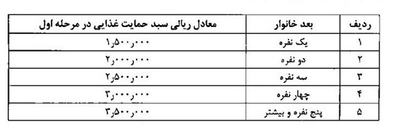 جزئیات مشمولان بسته حمایتی دولت/ پرداخت ۳۰۰هزار تومان به خانواده ۴نفره + سند