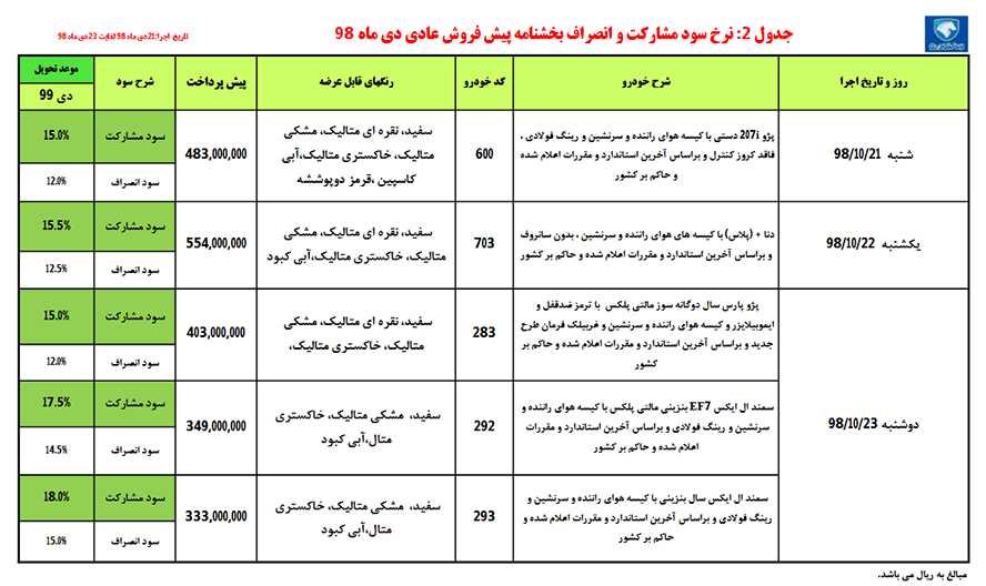پیش فروش ۵ محصول ایران خودرو از ۲۱ تا ۲۳ دی ماه