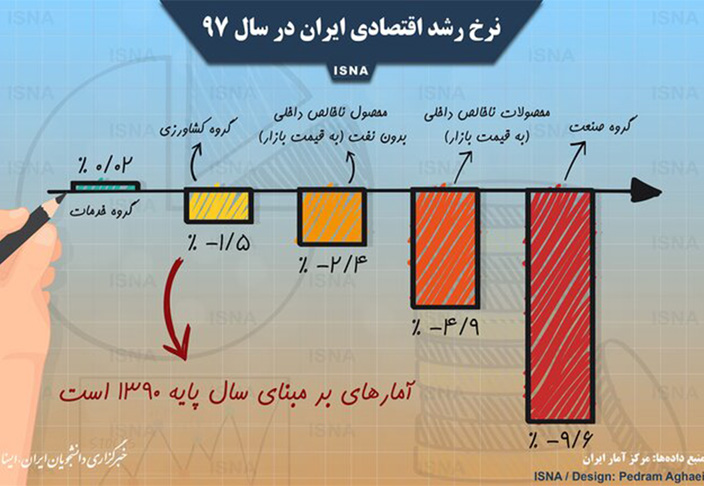 اینفوگرافی / نرخ رشد اقتصادی ایران در سال ۹۷