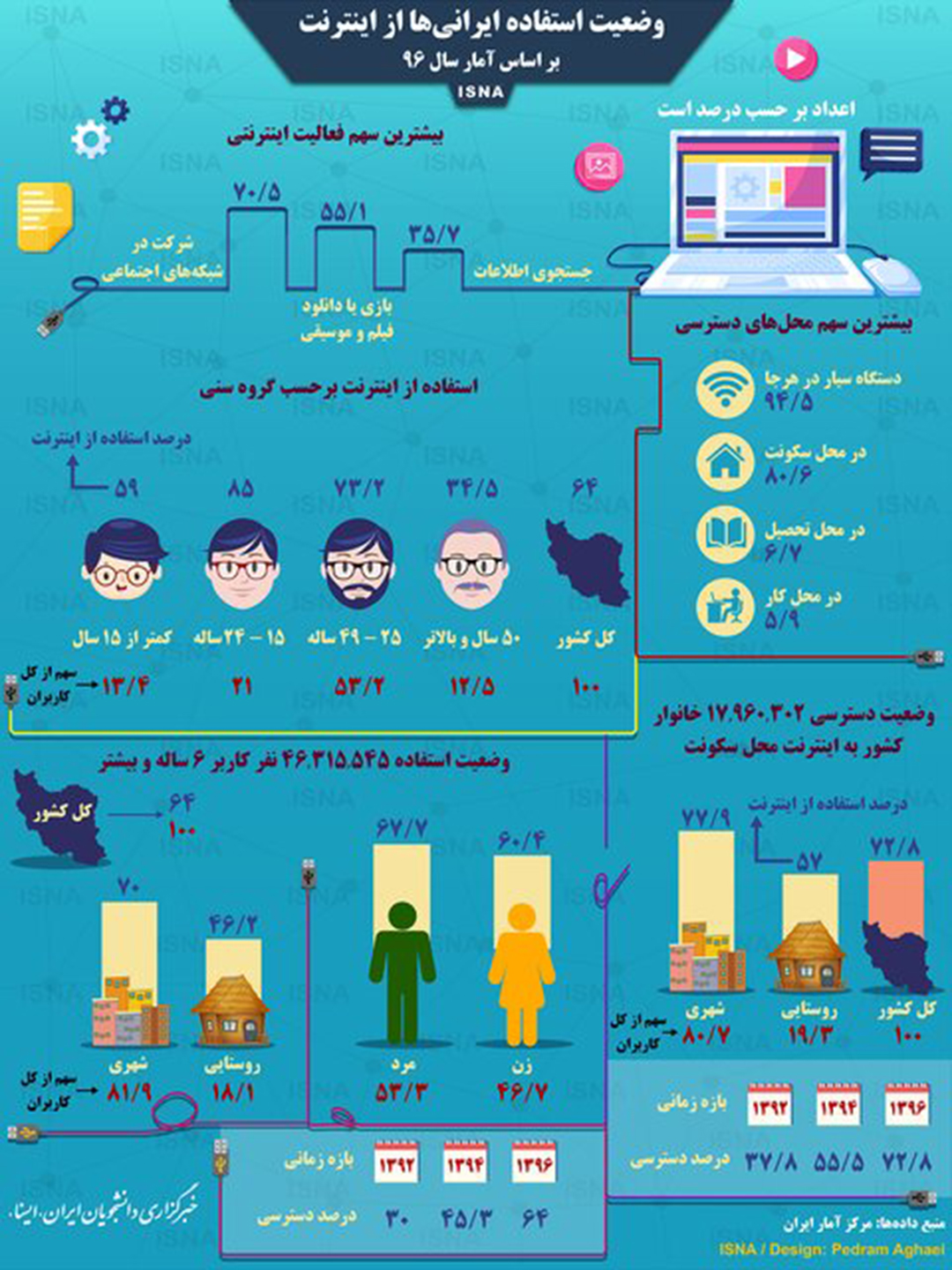 اینفوگرافی / وضعیت استفاده ایرانی‌ها از اینترنت