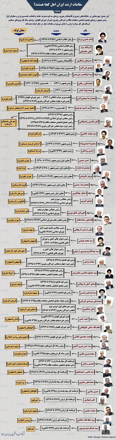مقامات بلندپایه ایران اهل کجا هستند؟/اصفهان رکورددار صدور مسئول به نظام