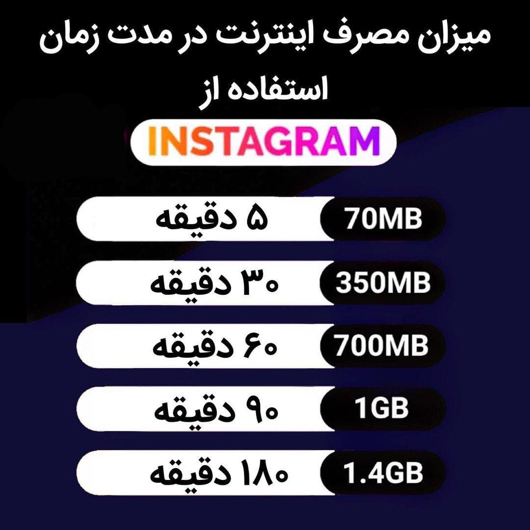 اینستاگرام چقدر از اینترنت ما را مصرف میکند؟