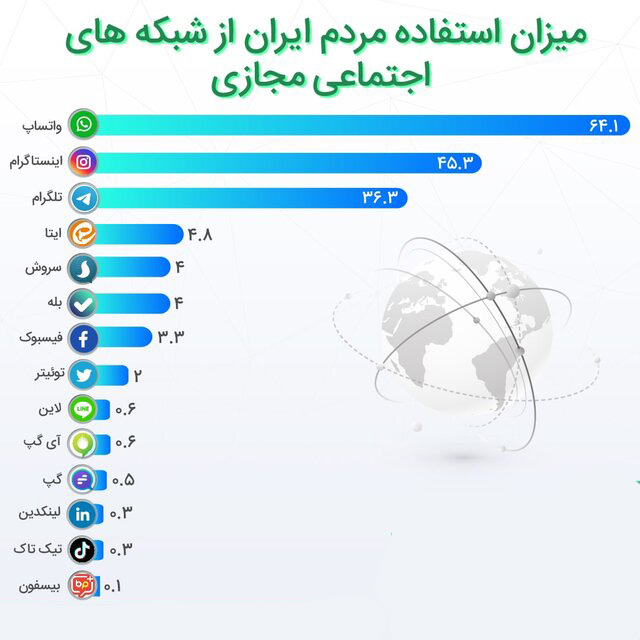 مردم ایران چقدر از شبکه های اجتماعی استفاده می کنند؟