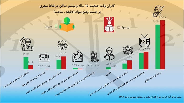 ایرانیان بالای ۱۵ سال چگونه وقت خود را می‌گذرانند؟