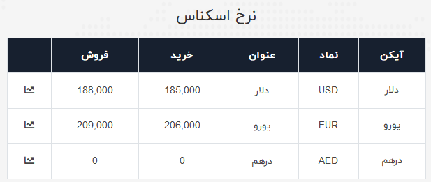 نرخ ارز آزاد در یکم تیر ۹۹؛ دلار به قیمت ۱۸ هزار و ۸۰۰ تومان رسید