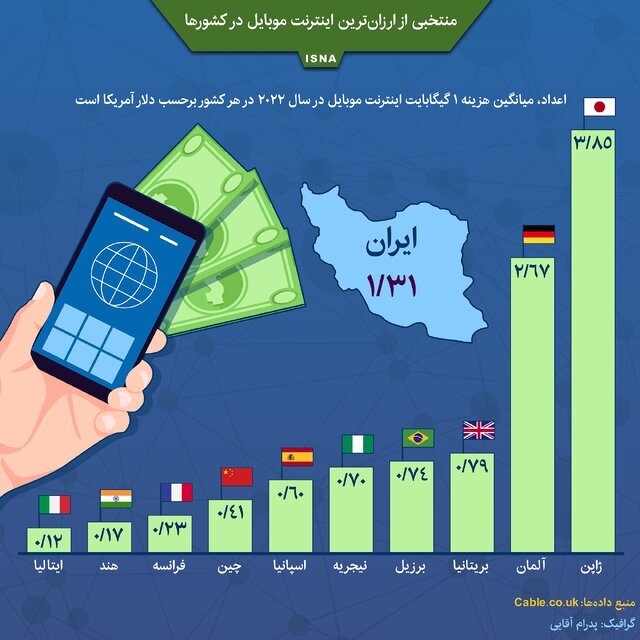 ارزان ترین اینترنت موبایل برای کدام کشور است؟
