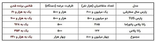 در قرعه کشی خودرو از هر یک هزار نفر ۲ نفر برنده می شوند