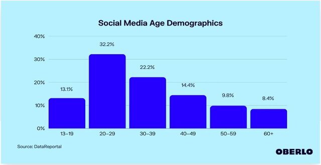چه افرادی بیش‌تر از شبکه‌های اجتماعی استفاده می‌کنند؟