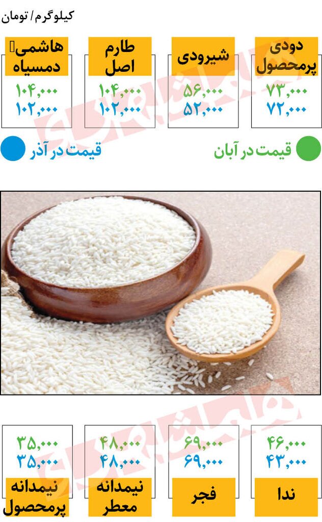 برنج ایرانی در میادین ارزان شد