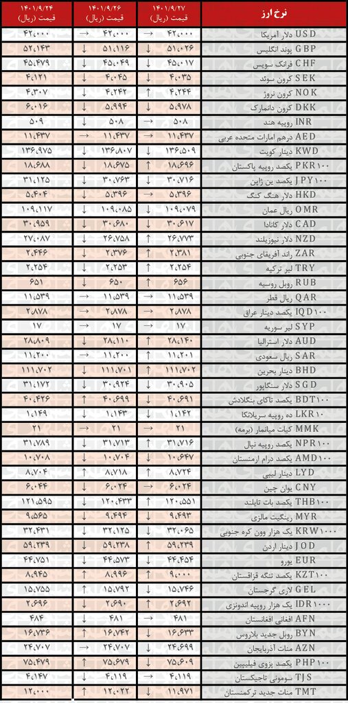 نرخ رسمی ۲۰ ارز کاهش یافت