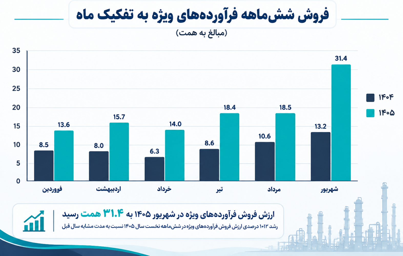 رشد ۱۰۲ درصدی ارزش فروش فرآوردههای ویژه پالایشگاه اصفهان
